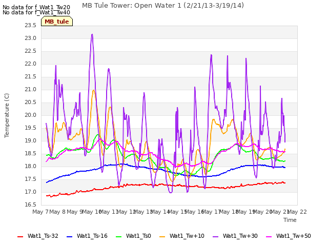 plot of MB Tule Tower: Open Water 1 (2/21/13-3/19/14)