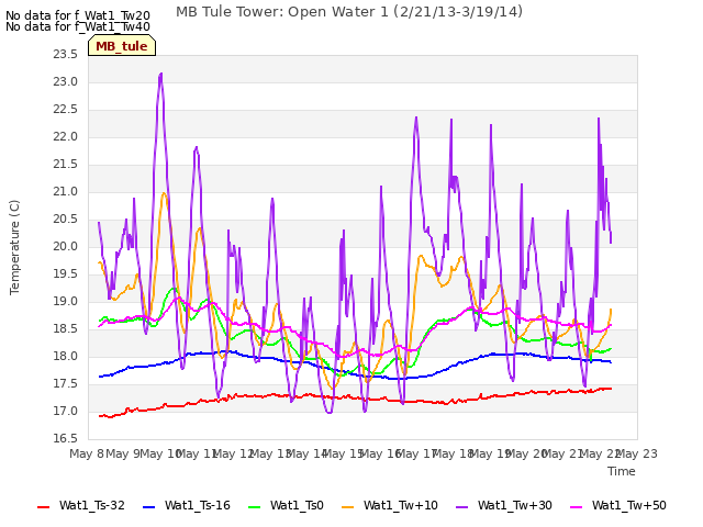 plot of MB Tule Tower: Open Water 1 (2/21/13-3/19/14)