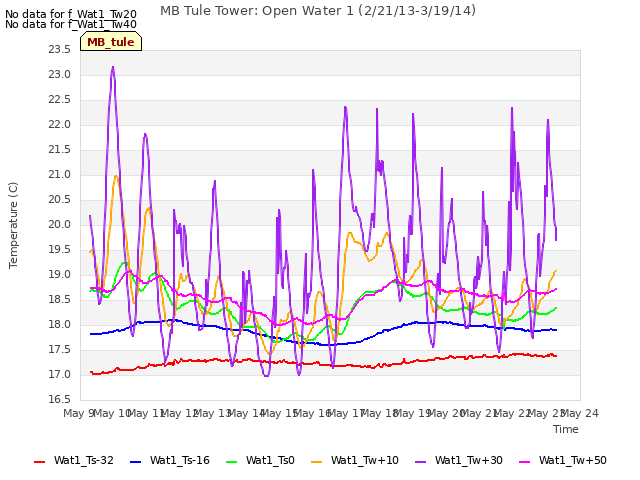 plot of MB Tule Tower: Open Water 1 (2/21/13-3/19/14)