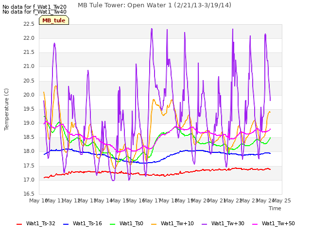 plot of MB Tule Tower: Open Water 1 (2/21/13-3/19/14)