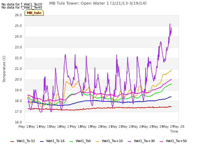 plot of MB Tule Tower: Open Water 1 (2/21/13-3/19/14)