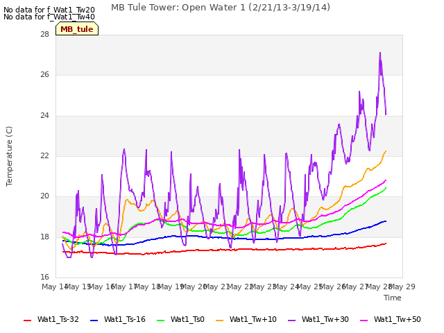 plot of MB Tule Tower: Open Water 1 (2/21/13-3/19/14)