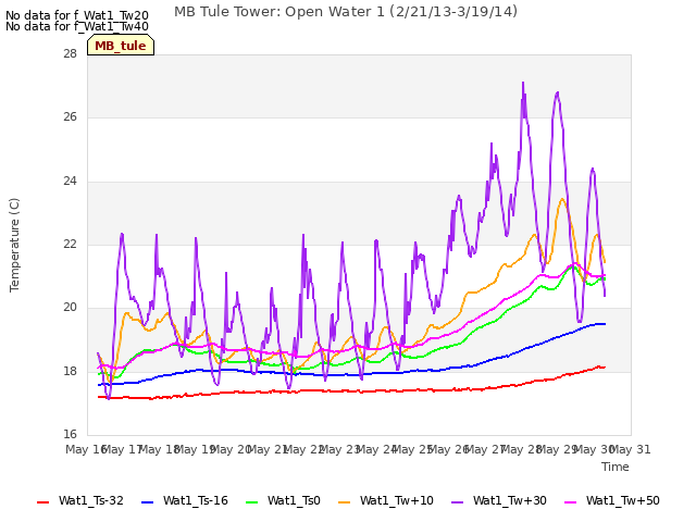 plot of MB Tule Tower: Open Water 1 (2/21/13-3/19/14)