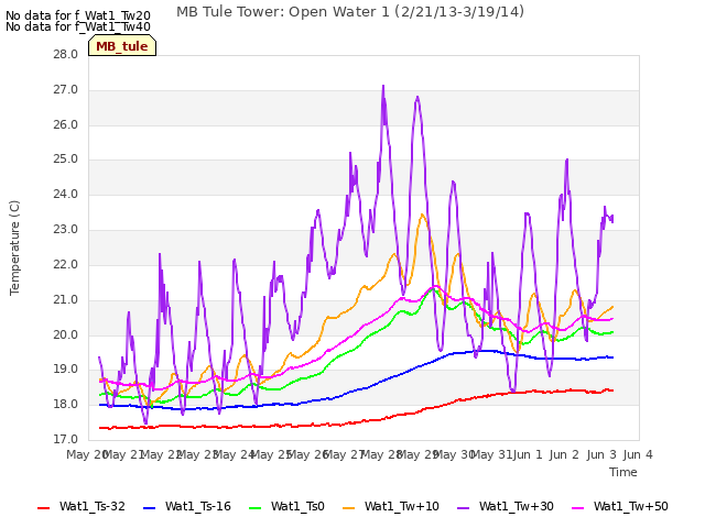 plot of MB Tule Tower: Open Water 1 (2/21/13-3/19/14)