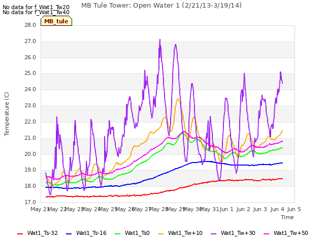 plot of MB Tule Tower: Open Water 1 (2/21/13-3/19/14)