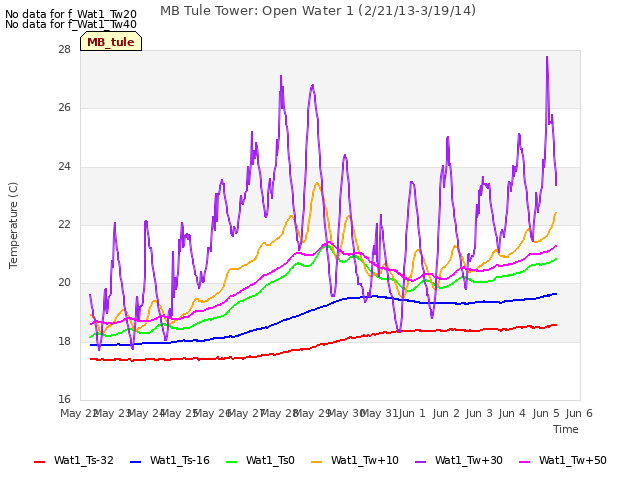 plot of MB Tule Tower: Open Water 1 (2/21/13-3/19/14)