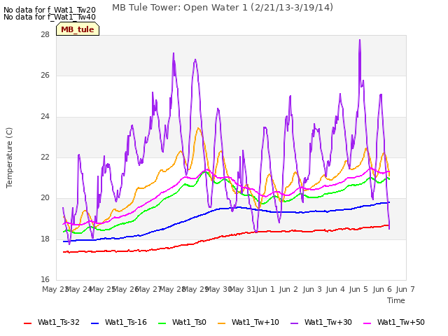 plot of MB Tule Tower: Open Water 1 (2/21/13-3/19/14)