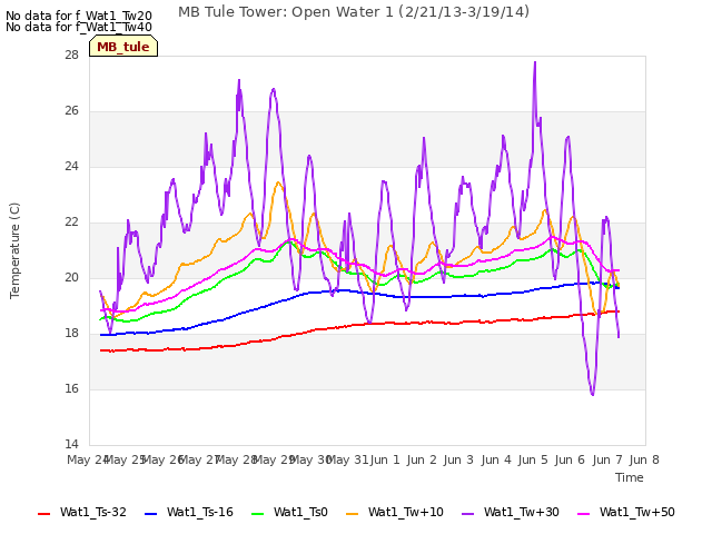 plot of MB Tule Tower: Open Water 1 (2/21/13-3/19/14)