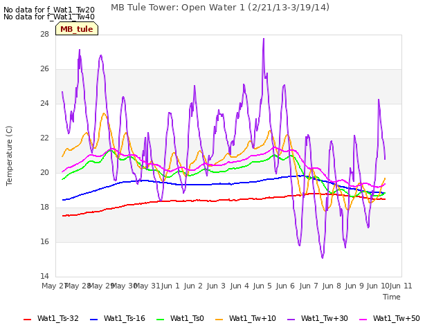 plot of MB Tule Tower: Open Water 1 (2/21/13-3/19/14)