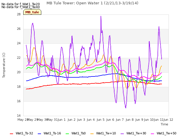 plot of MB Tule Tower: Open Water 1 (2/21/13-3/19/14)