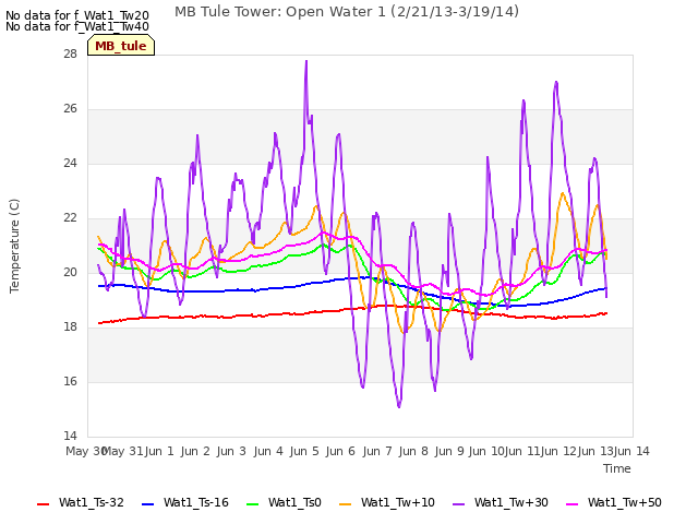 plot of MB Tule Tower: Open Water 1 (2/21/13-3/19/14)