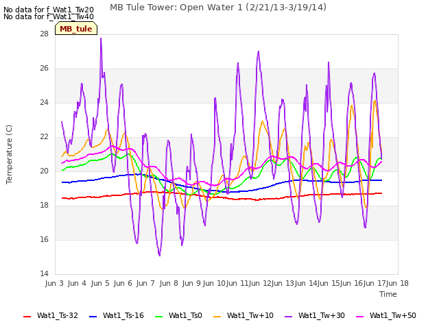 plot of MB Tule Tower: Open Water 1 (2/21/13-3/19/14)