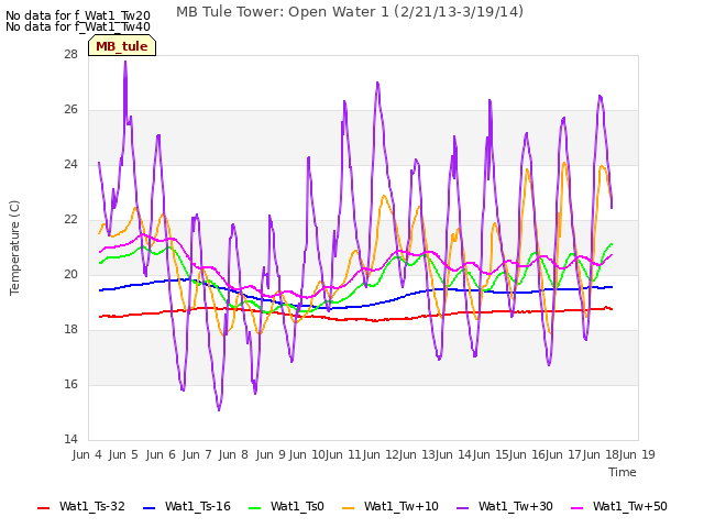 plot of MB Tule Tower: Open Water 1 (2/21/13-3/19/14)