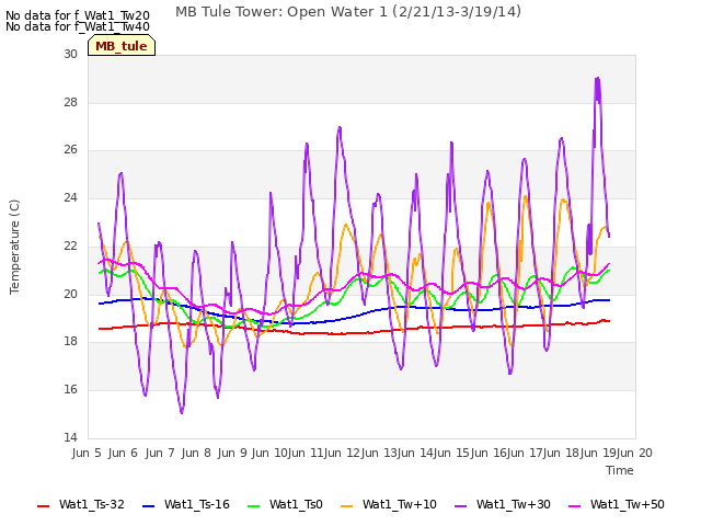 plot of MB Tule Tower: Open Water 1 (2/21/13-3/19/14)