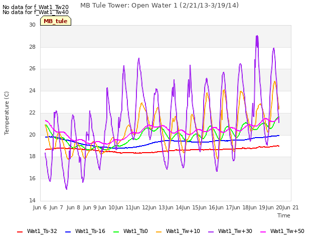 plot of MB Tule Tower: Open Water 1 (2/21/13-3/19/14)