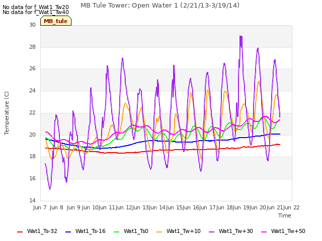 plot of MB Tule Tower: Open Water 1 (2/21/13-3/19/14)