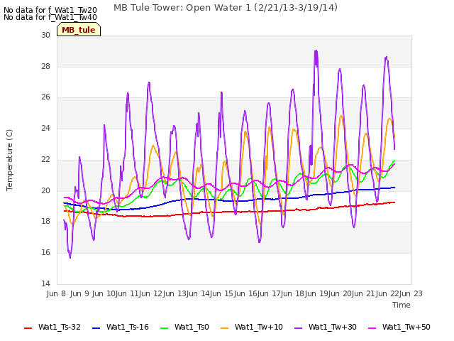 plot of MB Tule Tower: Open Water 1 (2/21/13-3/19/14)