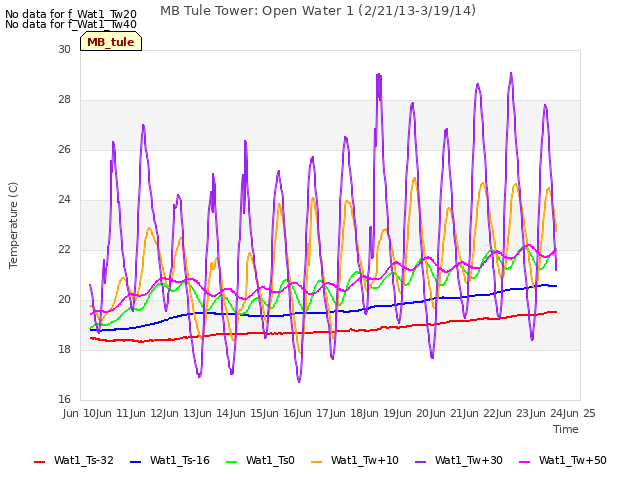 plot of MB Tule Tower: Open Water 1 (2/21/13-3/19/14)