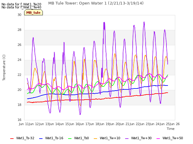 plot of MB Tule Tower: Open Water 1 (2/21/13-3/19/14)