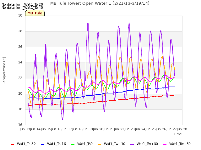 plot of MB Tule Tower: Open Water 1 (2/21/13-3/19/14)