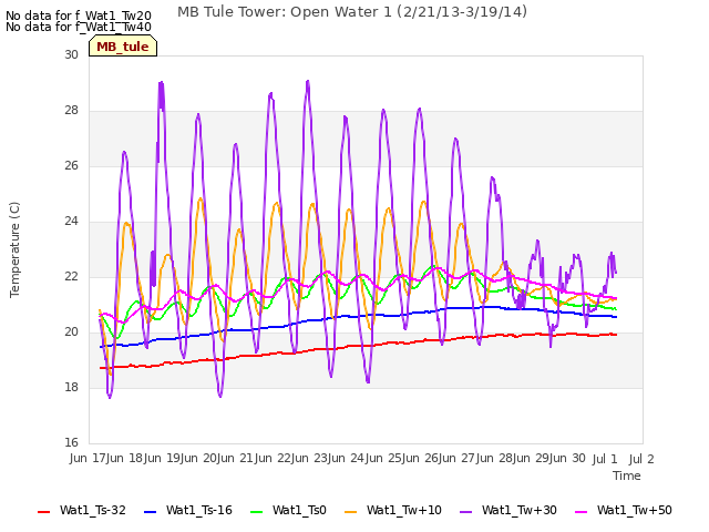 plot of MB Tule Tower: Open Water 1 (2/21/13-3/19/14)