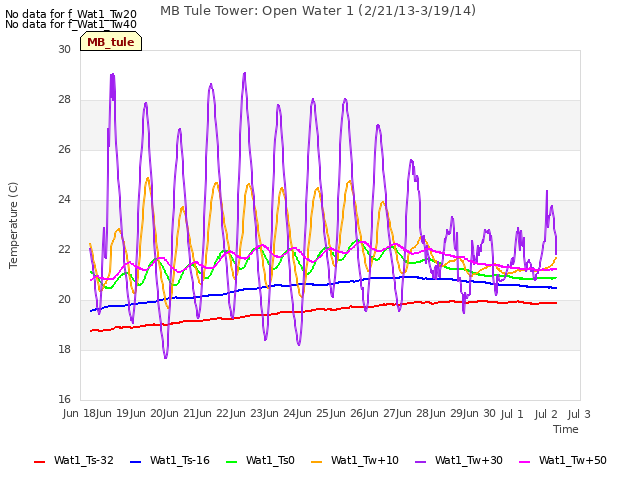 plot of MB Tule Tower: Open Water 1 (2/21/13-3/19/14)