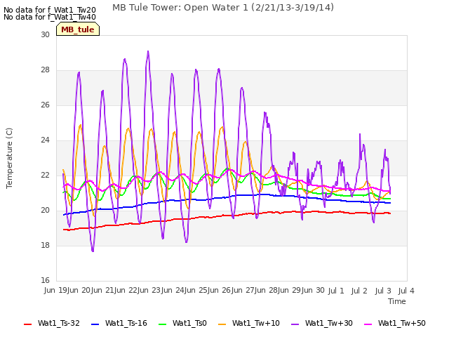 plot of MB Tule Tower: Open Water 1 (2/21/13-3/19/14)