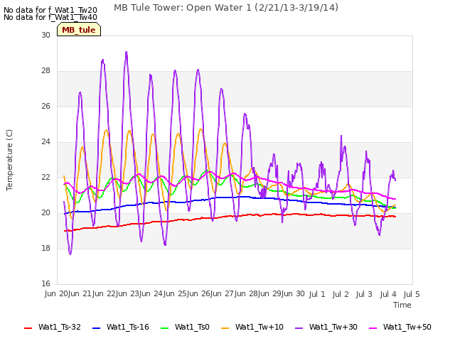 plot of MB Tule Tower: Open Water 1 (2/21/13-3/19/14)