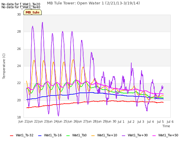 plot of MB Tule Tower: Open Water 1 (2/21/13-3/19/14)