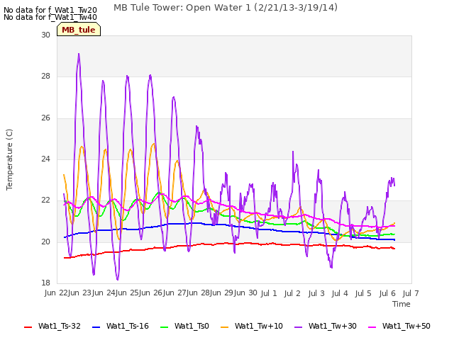 plot of MB Tule Tower: Open Water 1 (2/21/13-3/19/14)