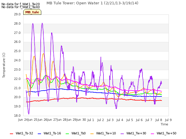 plot of MB Tule Tower: Open Water 1 (2/21/13-3/19/14)