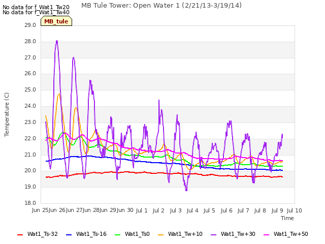 plot of MB Tule Tower: Open Water 1 (2/21/13-3/19/14)