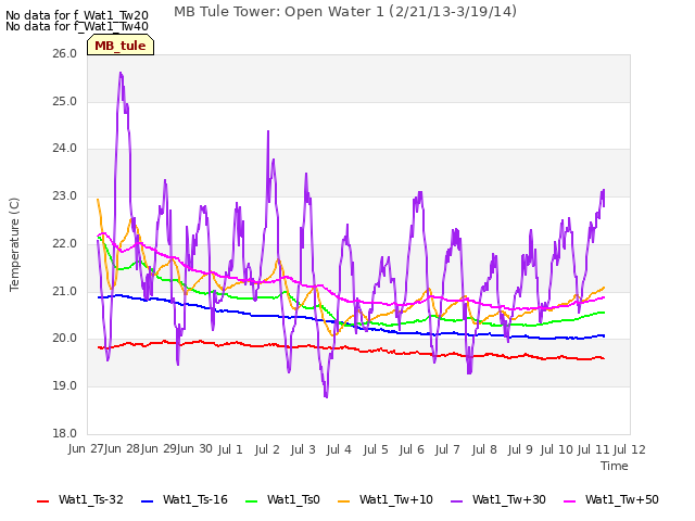 plot of MB Tule Tower: Open Water 1 (2/21/13-3/19/14)