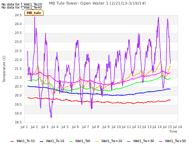 plot of MB Tule Tower: Open Water 1 (2/21/13-3/19/14)