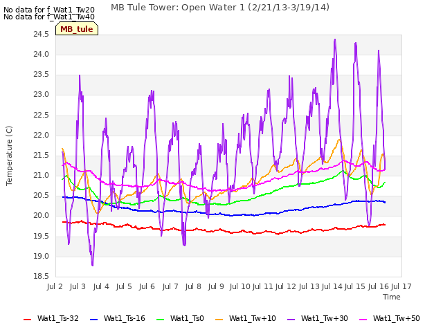 plot of MB Tule Tower: Open Water 1 (2/21/13-3/19/14)