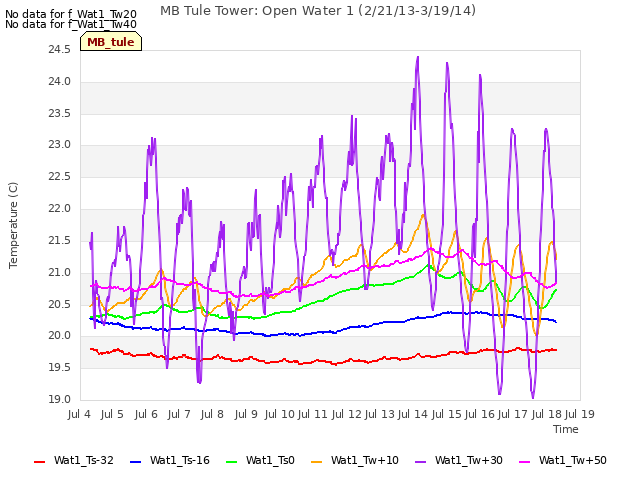 plot of MB Tule Tower: Open Water 1 (2/21/13-3/19/14)