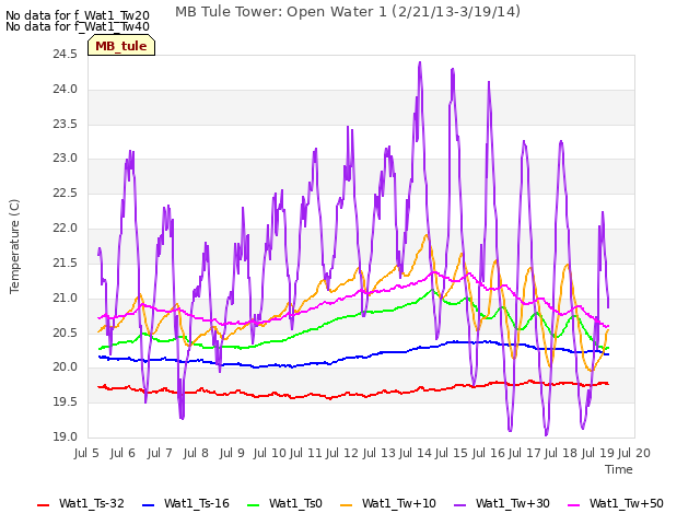 plot of MB Tule Tower: Open Water 1 (2/21/13-3/19/14)