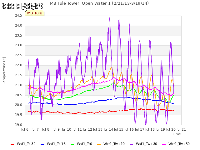 plot of MB Tule Tower: Open Water 1 (2/21/13-3/19/14)