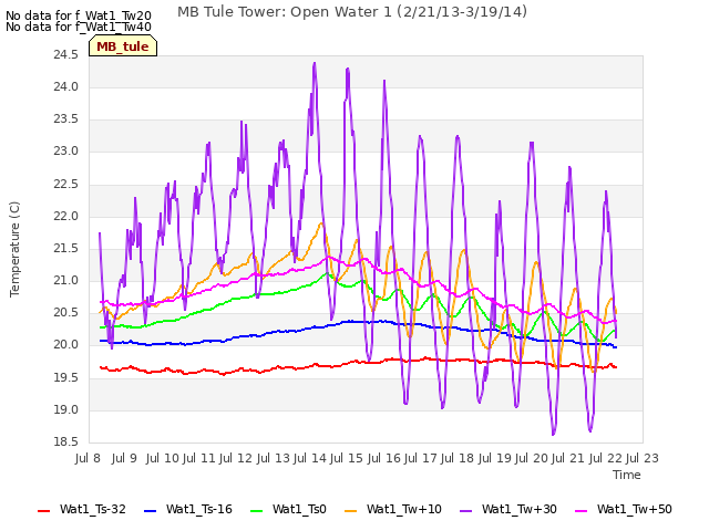 plot of MB Tule Tower: Open Water 1 (2/21/13-3/19/14)