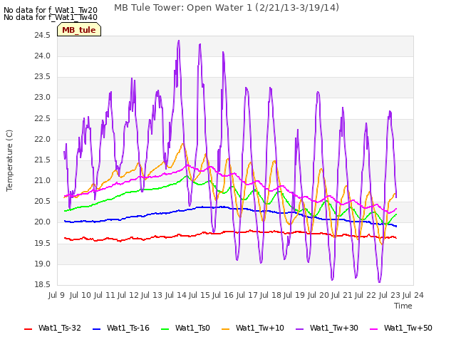 plot of MB Tule Tower: Open Water 1 (2/21/13-3/19/14)