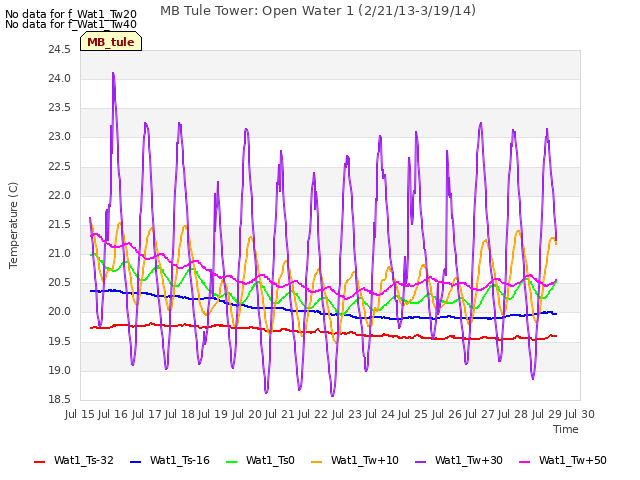 plot of MB Tule Tower: Open Water 1 (2/21/13-3/19/14)