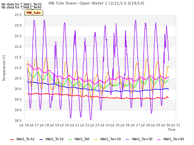 plot of MB Tule Tower: Open Water 1 (2/21/13-3/19/14)