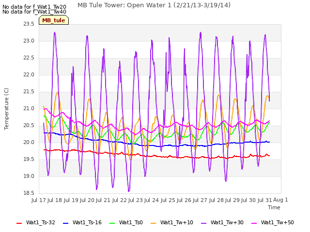 plot of MB Tule Tower: Open Water 1 (2/21/13-3/19/14)