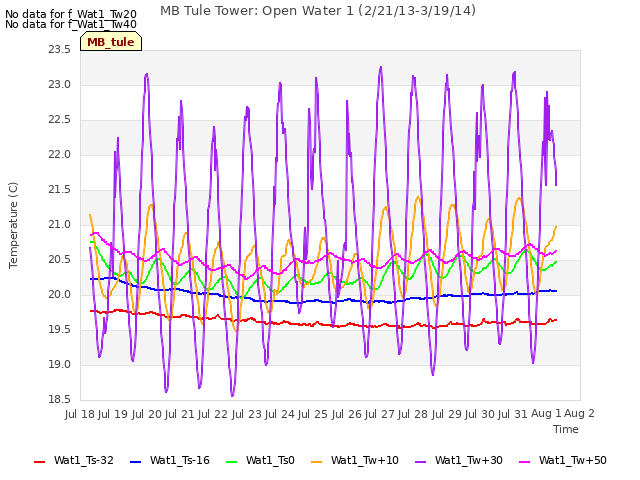 plot of MB Tule Tower: Open Water 1 (2/21/13-3/19/14)