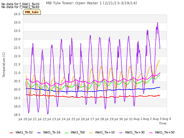 plot of MB Tule Tower: Open Water 1 (2/21/13-3/19/14)