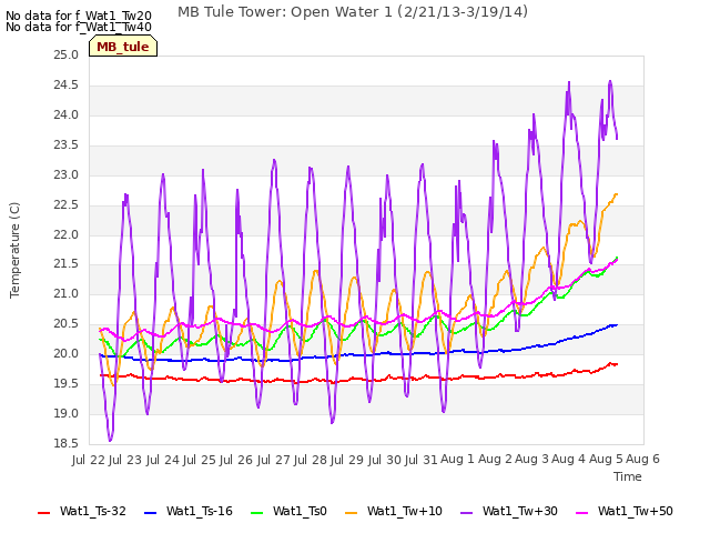 plot of MB Tule Tower: Open Water 1 (2/21/13-3/19/14)