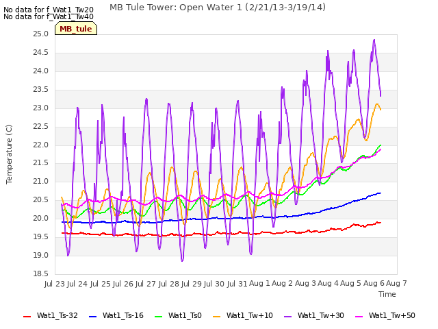 plot of MB Tule Tower: Open Water 1 (2/21/13-3/19/14)