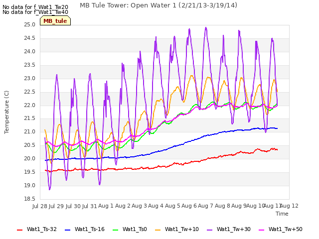 plot of MB Tule Tower: Open Water 1 (2/21/13-3/19/14)