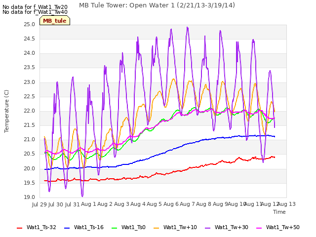 plot of MB Tule Tower: Open Water 1 (2/21/13-3/19/14)