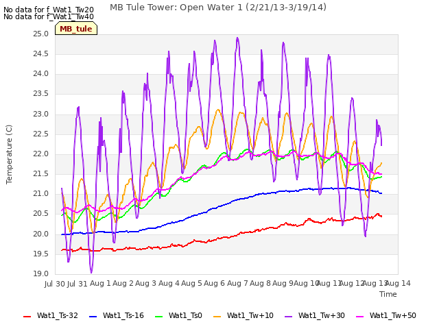 plot of MB Tule Tower: Open Water 1 (2/21/13-3/19/14)